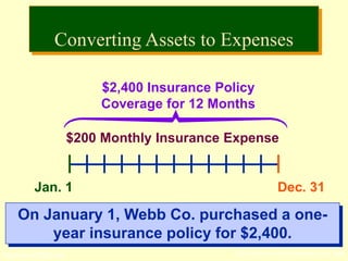 © The McGraw-Hill Companies, Inc., 2002McGraw-Hill/Irwin
Jan. 1 Dec. 31
$2,400 Insurance Policy
Coverage for 12 Months
$200 Monthly Insurance Expense
On January 1, Webb Co. purchased a one-
year insurance policy for $2,400.
Converting Assets to Expenses
 
