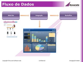 Fluxo de DadosWeb SiteIntegraçãoBackoffice