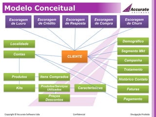 Modelo ConceitualEscoragemde CréditoEscoragemde RespostaEscoragemde CompraEscoragemde ChurnEscoragemde LucroDemográficoLocalidadeSegmentoMktCLIENTEContasCampanhaTratamentoProdutosItensCompradosHistóricoContatoProdutos/ServiçosUtilizadosCaracterísticasKitsFaturasPreçosDescontosPagamento