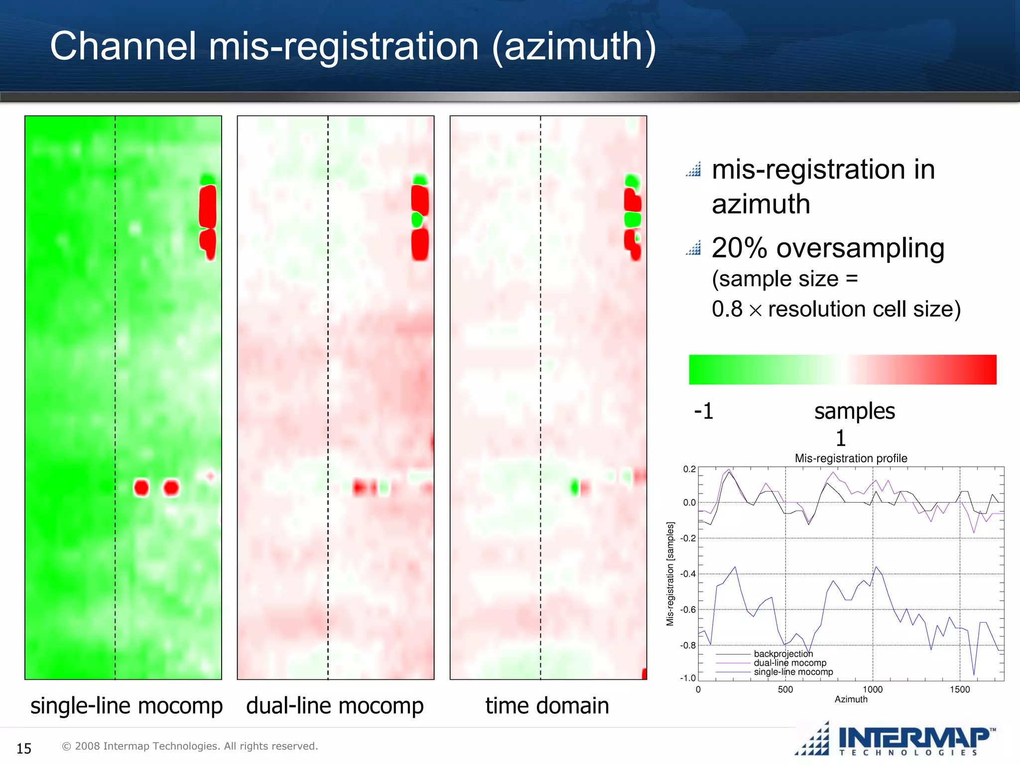 Channel mis-registration (azimuth) mis-registration in azimuth 20% oversampling  (sample size =  0.8    resolution cell size) single-line mocomp dual-line mocomp time domain -1  samples  1 