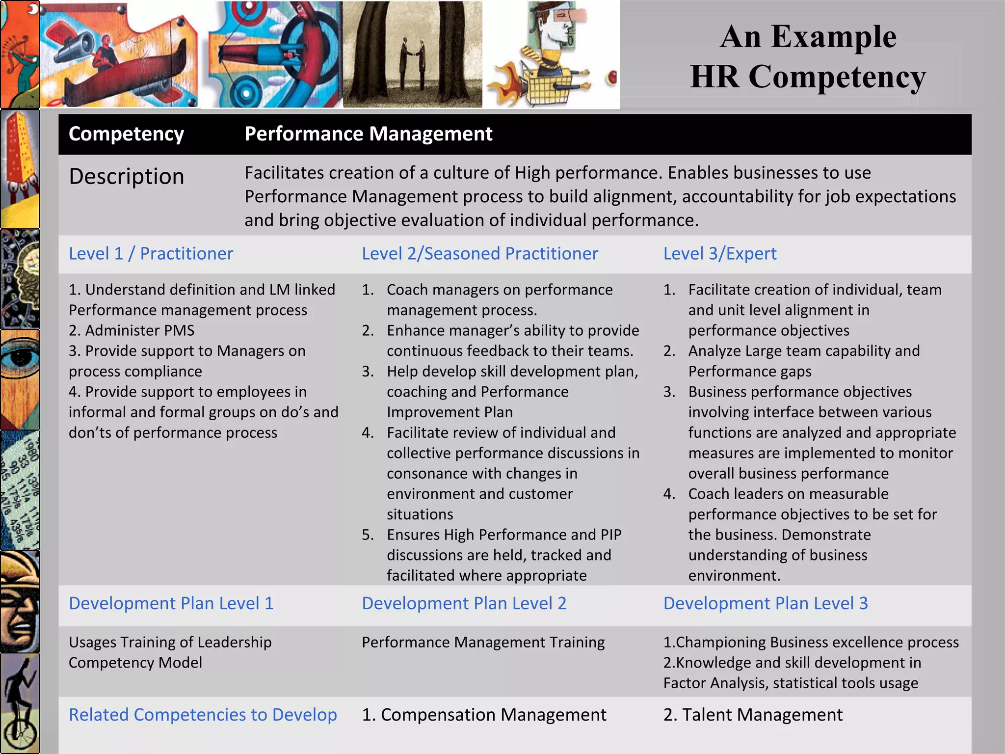 An Example
HR Competency
Competency Performance Management
Description Facilitates creation of a culture of High performance. Enables businesses to use
Performance Management process to build alignment, accountability for job expectations
and bring objective evaluation of individual performance.
Level 1 / Practitioner Level 2/Seasoned Practitioner Level 3/Expert
1. Understand definition and LM linked
Performance management process
2. Administer PMS
3. Provide support to Managers on
process compliance
4. Provide support to employees in
informal and formal groups on do’s and
don’ts of performance process
1. Coach managers on performance
management process.
2. Enhance manager’s ability to provide
continuous feedback to their teams.
3. Help develop skill development plan,
coaching and Performance
Improvement Plan
4. Facilitate review of individual and
collective performance discussions in
consonance with changes in
environment and customer
situations
5. Ensures High Performance and PIP
discussions are held, tracked and
facilitated where appropriate
1. Facilitate creation of individual, team
and unit level alignment in
performance objectives
2. Analyze Large team capability and
Performance gaps
3. Business performance objectives
involving interface between various
functions are analyzed and appropriate
measures are implemented to monitor
overall business performance
4. Coach leaders on measurable
performance objectives to be set for
the business. Demonstrate
understanding of business
environment.
Development Plan Level 1 Development Plan Level 2 Development Plan Level 3
Usages Training of Leadership
Competency Model
Performance Management Training 1.Championing Business excellence process
2.Knowledge and skill development in
Factor Analysis, statistical tools usage
Related Competencies to Develop 1. Compensation Management 2. Talent Management
 
