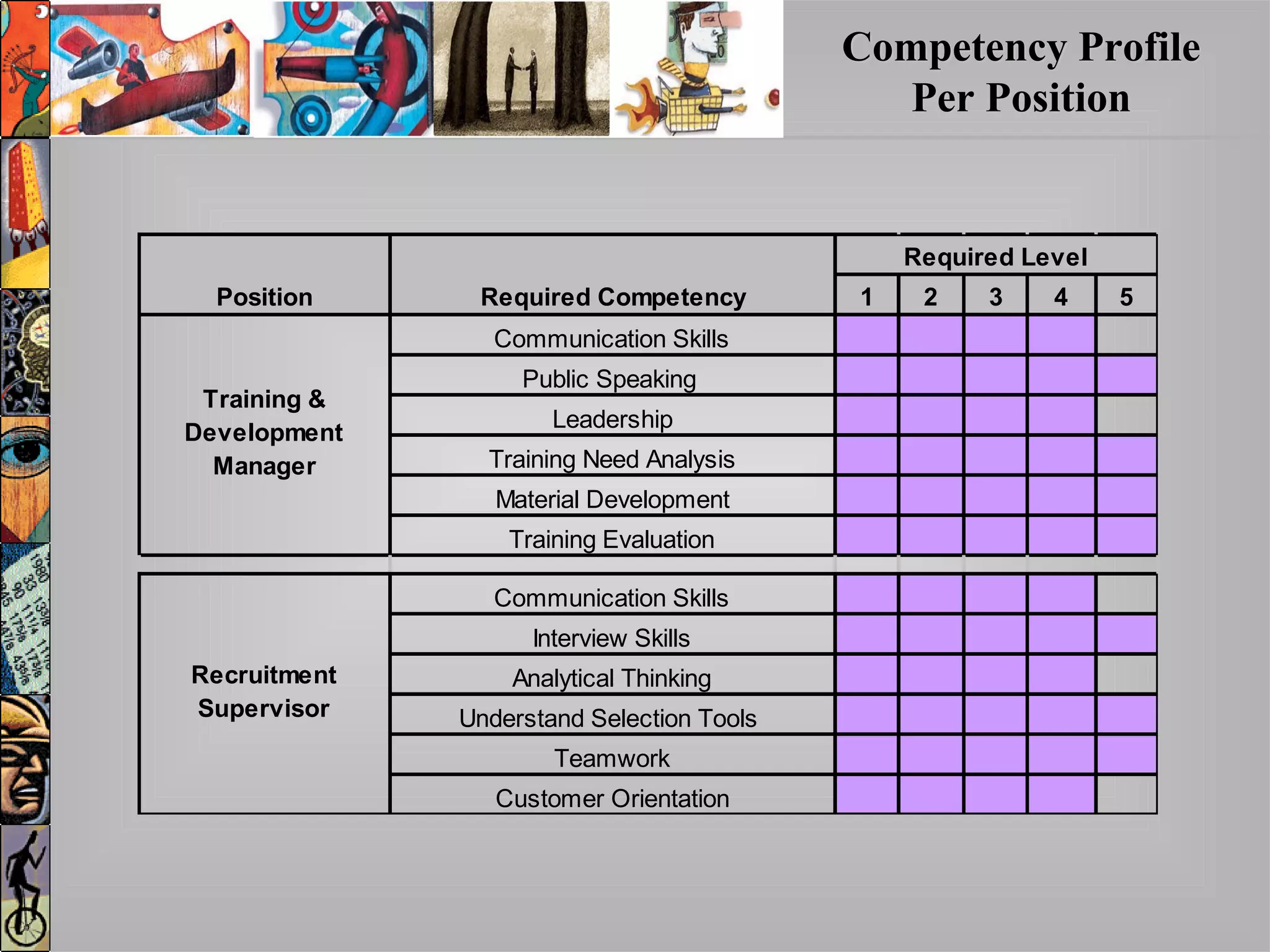 Competency ProfileCompetency Profile
Per PositionPer Position
1 2 3 4 5
Communication Skills
Public Speaking
Leadership
Training Need Analysis
Material Development
Training Evaluation
Communication Skills
Interview Skills
Analytical Thinking
Understand Selection Tools
Teamwork
Customer Orientation
Recruitment
Supervisor
Required Level
Required CompetencyPosition
Training &
Development
Manager
 