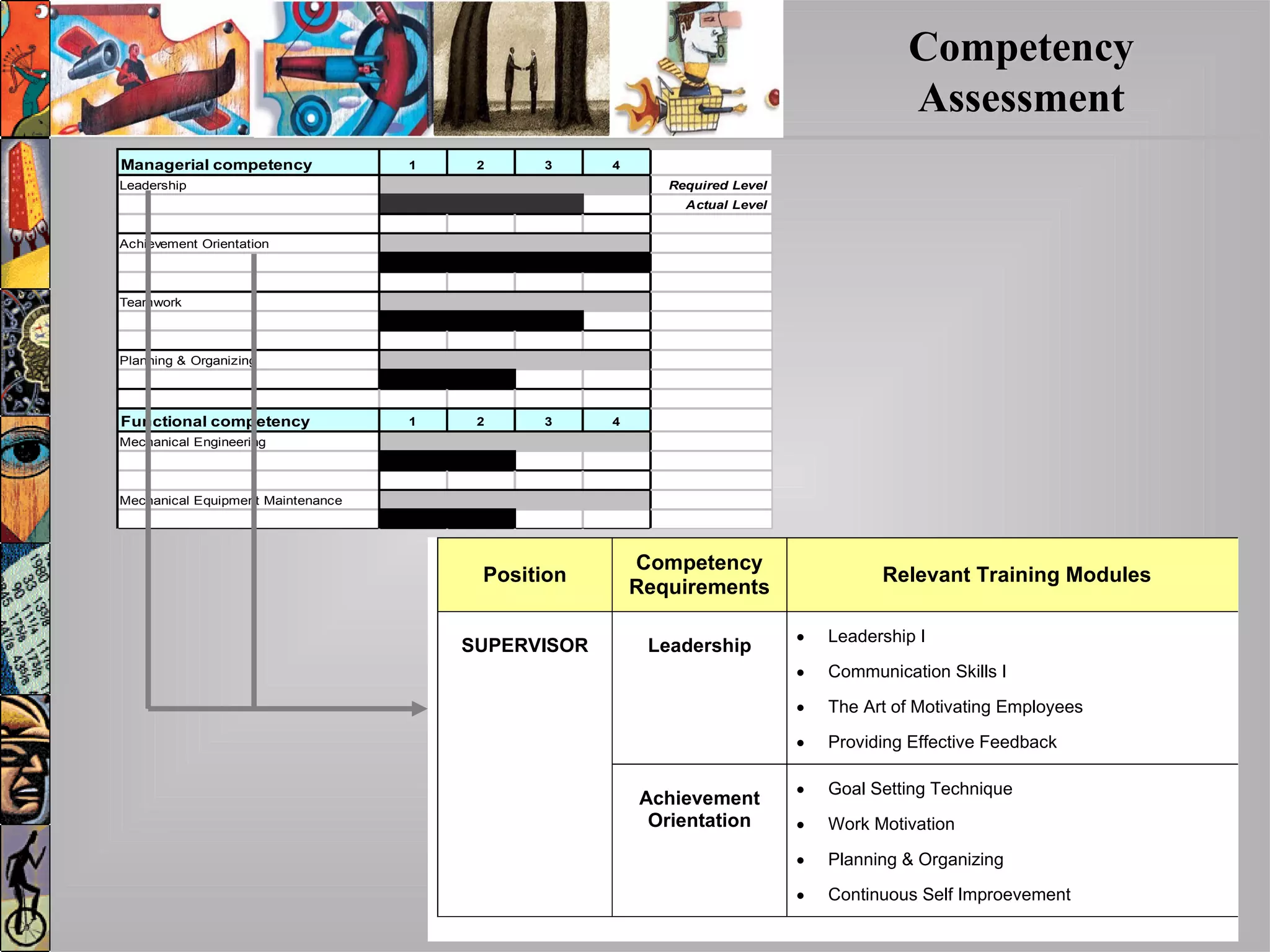 Position
Competency
Requirements
Relevant Training Modules
Leadership • Leadership I
• Communication Skills I
• The Art of Motivating Employees
• Providing Effective Feedback
SUPERVISOR
Achievement
Orientation
• Goal Setting Technique
• Work Motivation
• Planning & Organizing
• Continuous Self Improevement
Managerial competency 1 2 3 4
Leadership Required Level
Actual Level
Achievement Orientation
Teamwork
Planning & Organizing
Functional competency 1 2 3 4
Mechanical Engineering
Mechanical Equipment Maintenance
CompetencyCompetency
AssessmentAssessment
 