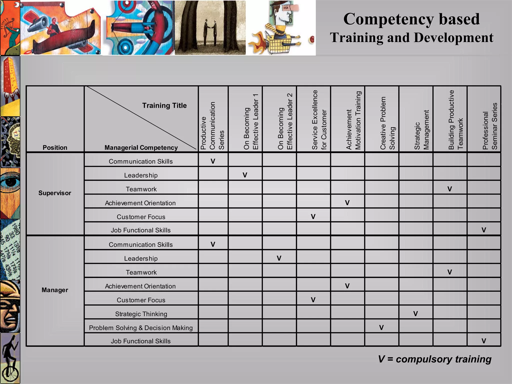 Communication Skills V
Leadership V
Teamwork V
Achievement Orientation V
Customer Focus V
Job Functional Skills V
Communication Skills V
Leadership V
Teamwork V
Achievement Orientation V
Customer Focus V
Strategic Thinking V
Problem Solving & Decision Making V
Job Functional Skills V
Position Managerial Competency
Supervisor
Manager
Productive
Communication
Series
OnBecoming
EffectiveLeader1
OnBecoming
EffectiveLeader2
ServiceExcellence
forCustomer
Professional
SeminarSeries
Achievement
MotivationTraining
CreativeProblem
Solving
Strategic
Management
BuildingProductive
Teamwork
V = compulsory training
Training Title
Competency basedCompetency based
Training and DevelopmentTraining and Development
 