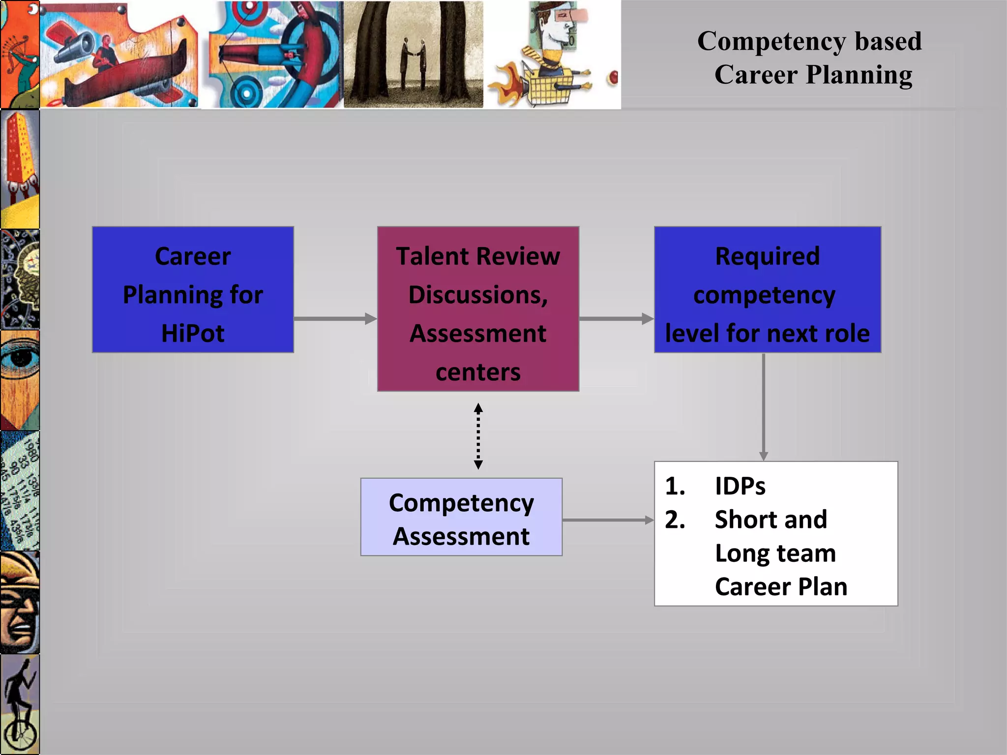 Competency based
Career Planning
Required
competency
level for next role
Talent Review
Discussions,
Assessment
centers
Competency
Assessment
Career
Planning for
HiPot
1. IDPs
2. Short and
Long team
Career Plan
 