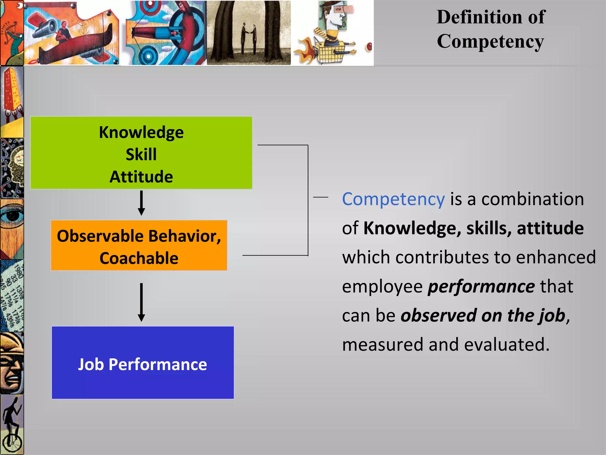 Competency is a combination
of Knowledge, skills, attitude
which contributes to enhanced
employee performance that
can be observed on the job,
measured and evaluated.
Definition of
Competency
Knowledge
Skill
Attitude
Observable Behavior,
Coachable
Job Performance
 