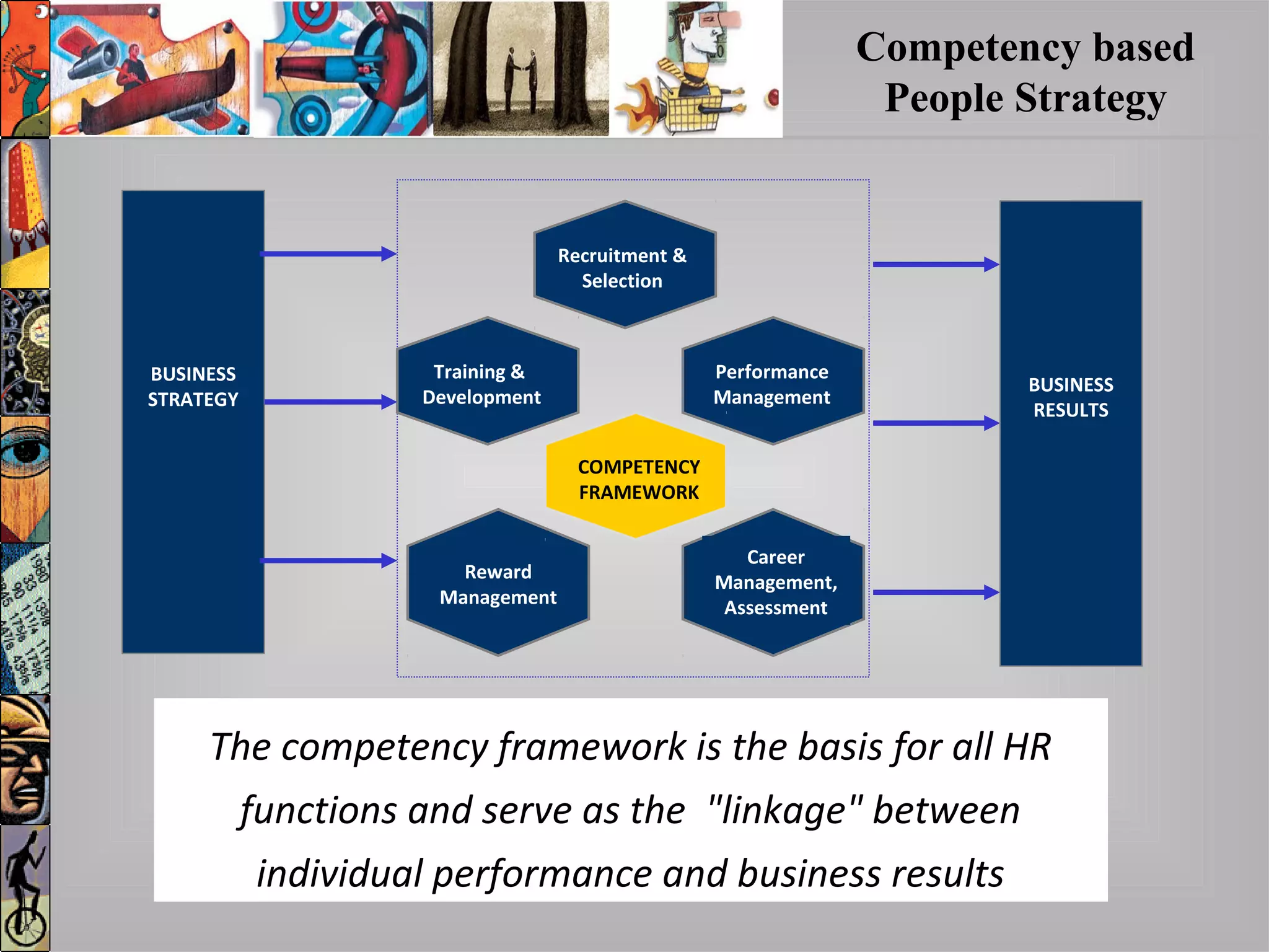 Recruitment &
Selection
Training &
Development
Performance
Management
Reward
Management
Career
Management,
Assessment
COMPETENCY
FRAMEWORK
BUSINESS
STRATEGY
BUSINESS
RESULTS
The competency framework is the basis for all HR
functions and serve as the "linkage" between
individual performance and business results
Competency based
People Strategy
 