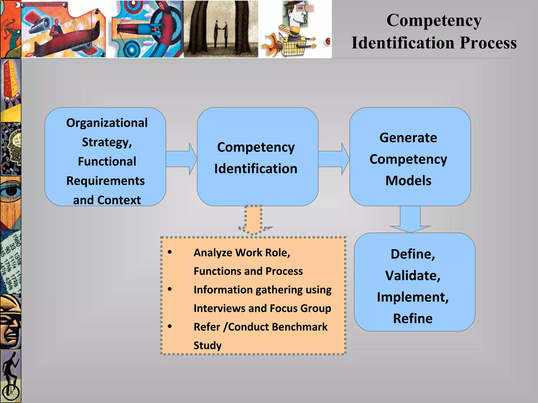 Competency
Identification Process
Organizational
Strategy,
Functional
Requirements
and Context
Competency
Identification
• Analyze Work Role,
Functions and Process
• Information gathering using
Interviews and Focus Group
• Refer /Conduct Benchmark
Study
Generate
Competency
Models
Define,
Validate,
Implement,
Refine
 