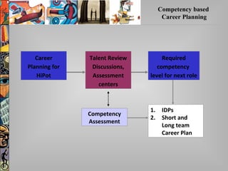 Competency based
Career Planning
Required
competency
level for next role
Talent Review
Discussions,
Assessment
centers
Competency
Assessment
Career
Planning for
HiPot
1. IDPs
2. Short and
Long team
Career Plan
 