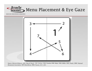 Menu Placement & Eye Gaze




Source: Bowen & Morris, 1995; Hug & Warfel, 1991; Kelson, 1994; Scanlon,1998; Main, 1994; Mi...