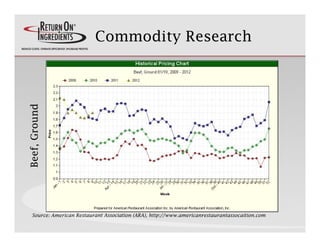 Beef, Ground
      G    d               Commodity Research




   Source: American Restaurant Association (ARA), http://ww...