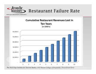Restaurant Failure Rate




The Dick Pope Institute for Tourism Studies, UCF Rosen College of Hospitality, Parsa/Green/Ter...