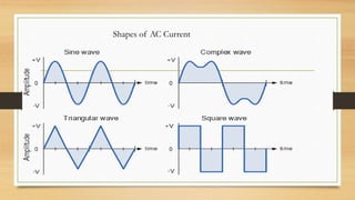 Shapes of AC Current
 