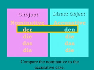 Subject

Direct Object

Nominative
der
die
das
die

Accusative
den
die
das
die

Compare the nominative to the
accusative case.

 
