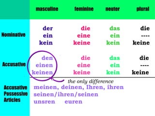 masculine

feminine

neuter

plural

der
ein
kein

die
eine
keine

das
ein
kein

die
---keine

den
Accusative
einen
keinen

die
eine
keine

das
ein
kein

die
---keine

Nominative

the only difference

Accusative
Possessive
Articles

meinen, deinen, Ihren, ihren
seinen/ihren/seinen
unsren
euren

 