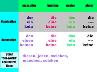masculine

feminine

neuter

plural

der
ein
kein

die
eine
keine

das
ein
kein

die
---keine

den
Accusative
einen
keinen

die
eine
keine

das
ein
kein

die
---keine

Nominative

other
“der-words”
Accusative
Case

diesen, jeden, welchen,
manchen, solchen

 