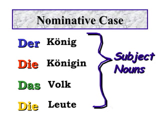 Nominative Case
Der König
Die Königin
Das Volk
Die Leute

Subject
Nouns

 