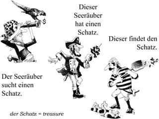 Dieser
Seeräuber
hat einen
Schatz.

Der Seeräuber
sucht einen
Schatz.
der Schatz = treasure

Dieser findet den
Schatz.

 
