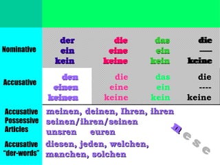 masculine

Nominative

Accusative

feminine

neuter

plural

der
ein
kein

die
die
eine
eine
keine
keine

das
ein
kein

die
die
------keine
keine

den
den
einen
einen
keinen
keinen

die
die
eine
eine
keine
keine

das
ein
kein

die
die
------keine
keine

Accusative meinen, deinen, Ihren, ihren
Possessive seinen/ihren/seinen
Articles
unsren
euren

n
n

Accusative diesen, jeden, welchen,
“der-words” manchen, solchen

e
s
e

 