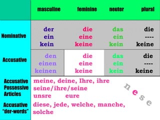 masculine

Nominative

Accusative

feminine

neuter

plural

der
ein
kein

die
eine
keine

das
ein
kein

die
---keine

den
einen
keinen

die
eine
keine

das
ein
kein

die
---keine

Accusative meine, deine, Ihre, ihre
Possessive seine/ihre/seine
Articles
unsre
eure

n

Accusative diese, jede, welche, manche,
“der-words” solche

e

s

e

 