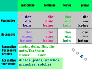 masculine

Nominative

Accusative

feminine

neuter

plural

der
ein
kein

die
eine
keine

das
ein
kein

die
---keine

den
einen
keinen

die
eine
keine

das
ein
kein

die
---keine

Accusative mein, dein, Ihr, ihr
Possessive sein/ihr/sein
Articles
unser
euer
Accusative dieses, jedes, welches,
“der-words” manches, solches

n

e

s

e

 