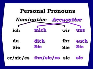 Personal Pronouns
Nominative

Accusative

ich

mich

wir

uns

du
Sie

dich
Sie

ihr
Sie

euch
Sie

er/sie/es ihn/sie/es sie

sie

 