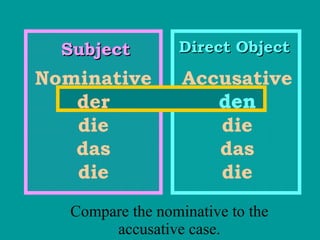 Compare the nominative to the accusative case. Subject Direct Object Nominative der die das die Accusative den die das die den 