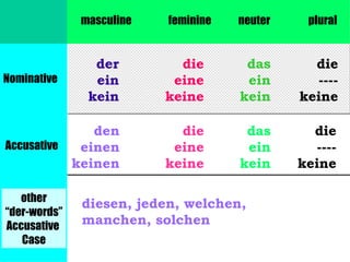masculine feminine neuter plural Nominative Accusative der ein kein die eine keine das ein kein die ---- keine den einen keinen das ein kein die eine keine die ---- keine other “ der-words” Accusative  Case diesen, jeden, welchen, manchen, solchen 