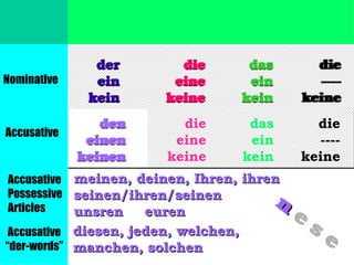 masculine feminine neuter plural Nominative Accusative der ein kein die eine keine das ein kein die ---- keine den einen keinen das ein kein die eine keine die ---- keine meinen, deinen, Ihren, ihren seinen/ihren/seinen unsren  euren Accusative Possessive Articles diesen, jeden, welchen, manchen, solchen Accusative “ der-words” n  e s e der ein kein die eine keine das ein kein die ---- keine den einen keinen das ein kein die eine keine die ---- keine meinen, deinen, Ihren, ihren seinen/ihren/seinen unsren  euren diesen, jeden, welchen, manchen, solchen n  e s e 