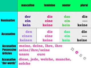 masculine feminine neuter plural Nominative Accusative der ein kein die eine keine das ein kein die ---- keine den einen keinen das ein kein die eine keine die ---- keine meine, deine, Ihre, ihre seine/ihre/seine unsre  eure Accusative Possessive Articles diese, jede, welche, manche, solche Accusative “ der-words” n   e  s e 
