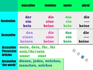 masculine feminine neuter plural Nominative Accusative der ein kein die eine keine das ein kein die ---- keine den einen keinen das ein kein die eine keine die ---- keine mein, dein, Ihr, ihr sein/ihr/sein unser  euer Accusative Possessive Articles dieses, jedes, welches,  manches, solches Accusative “ der-words” n   e  s  e 