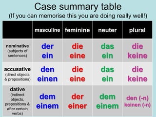 Accusative Pronouns And Dative Pronouns | PPT