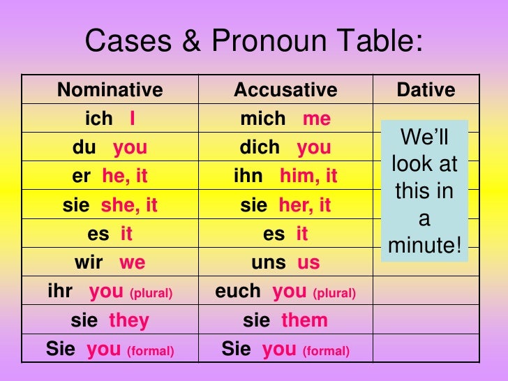 German Possessive Pronouns Chart