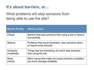 It's about barriers, or... 
What problems will stop someone from 
being able to use the site? 
Barrier Priority What it covers 
Critical Barriers that stop someone from using a site or feature 
successfully 
Serious Problems that cause frustration, slow someone down, 
or require work-arounds 
Annoying 
(moderate) 
Things that are frustrating, but won't stop someone 
from using the site 
Noisy 
(minor) 
Minor issues that might not cause someone a problem, 
but which damage credibility 
 