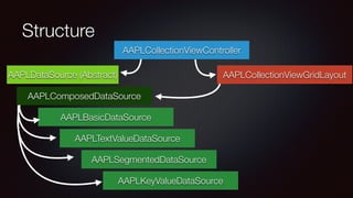 Structure
AAPLCollectionViewGridLayout
AAPLBasicDataSource
AAPLTextValueDataSource
AAPLDataSource (Abstract)
AAPLSegmentedDataSource
AAPLKeyValueDataSource
AAPLComposedDataSource
AAPLCollectionViewController
 