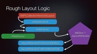 Rough Layout Logic
AAPLCollectionViewGridLayout
prepareLayout
buildLayout
layoutAttributesForElementsInRect:
layoutAttributesForItemAtIndexPath:
(NSDict *)
_layoutAttributesDataSource
 