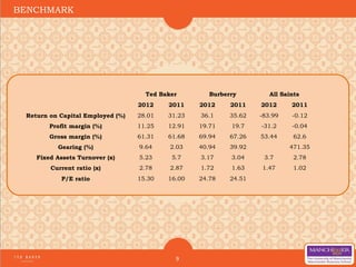 9
BENCHMARK
Ted Baker Burberry All Saints
2012 2011 2012 2011 2012 2011
Return on Capital Employed (%) 28.01 31.23 36.1 35.62 -83.99 -0.12
Profit margin (%) 11.25 12.91 19.71 19.7 -31.2 -0.04
Gross margin (%) 61.31 61.68 69.94 67.26 53.44 62.6
Gearing (%) 9.64 2.03 40.94 39.92   471.35
Fixed Assets Turnover (x) 5.23 5.7 3.17 3.04 3.7 2.78
Current ratio (x) 2.78 2.87 1.72 1.63 1.47 1.02
P/E ratio 15.30 16.00 24.78 24.51    
 