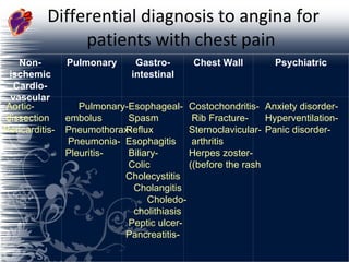 Differential diagnosis to angina for patients with chest pain  -Anxiety disorder  -Hyperventilation  -Panic disorder  -Costochondritis -Rib Fracture  -Sternoclavicular arthritis  -Herpes zoster (before the rash) -Esophageal  Spasm      Reflux    Esophagitis -Biliary  Colic     Cholecystitis     Cholangitis  Choledo-  cholithiasis  -Peptic ulcer  -Pancreatitis -Pulmonary  embolus -Pneumothorax -Pneumonia  -Pleuritis -Aortic  dissection  -Pericarditis Non-ischemic Cardio-vascular Pulmonary Gastro-intestinal Chest Wall Psychiatric · 