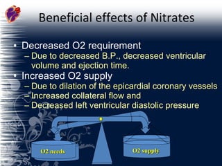Beneficial effects of Nitrates Decreased O2 requirement  Due to decreased B.P., decreased ventricular volume and ejection time. Increased O2 supply  Due to dilation of the epicardial coronary vessels  Increased collateral flow and Decreased left ventricular diastolic pressure O2 supply O2 needs O2 supply O2 needs 