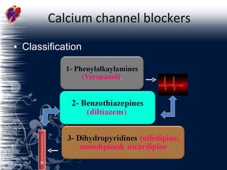 Calcium channel blockers Classification 
