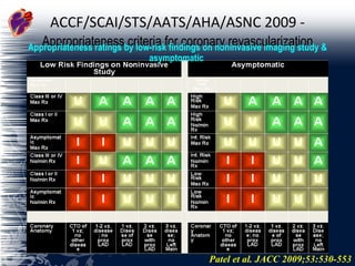 ACCF/SCAI/STS/AATS/AHA/ASNC 2009 -   Appropriateness criteria for coronary revascularization Patel et al. JACC 2009;53:530-553 Appropriateness ratings by low-risk findings on noninvasive imaging study & asymptomatic  