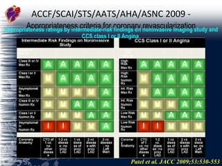 ACCF/SCAI/STS/AATS/AHA/ASNC 2009 -   Appropriateness criteria for coronary revascularization Patel et al. JACC 2009;53:530-553 Appropriateness ratings by intermediate-risk findings on noninvasive imaging study and CCS class I or II Angina  