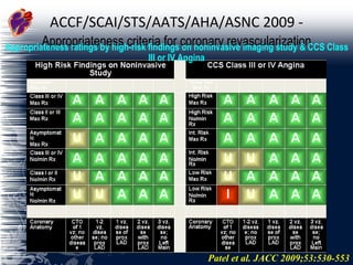 ACCF/SCAI/STS/AATS/AHA/ASNC 2009 -   Appropriateness criteria for coronary revascularization Patel et al. JACC 2009;53:530-553 Appropriateness ratings by high-risk findings on noninvasive imaging study & CCS Class III or IV Angina 