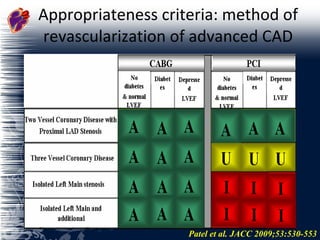 Appropriateness criteria: method of revascularization of advanced CAD Patel et al. JACC 2009;53:530-553 
