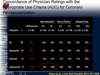 Concordance of Physician Ratings with the Appropriate Use Criteria (AUC) for Coronary Revascularization Chan et al, J Am Coll Cardiol 2011;57:1546 