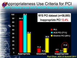 Appropriateness Use Criteria for PCI 84.6 11.6 1.1 11.2 0.3 38.0 4.1 98.6 50.4 Appropriate Uncertain Inappropriate % AUC Criteria from ACC-NCDR Results (n=500,00) Paul Chan.  ACC i2 Summit 2011 NYS PCI dataset (n=58,000) Inappropriate PCI  13.4% 