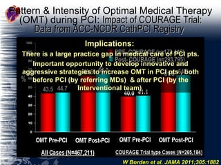 Pattern & Intensity of Optimal Medical Therapy (OMT) during PCI:   Impact of COURAGE Trial: Data from ACC-NCDR CathPCI Registry   W Borden et al. JAMA 2011;305:1882 Implications:   There is a large practice gap in medical care of PCI pts. Important opportunity to develop innovative and aggressive strategies to increase OMT in PCI pts , both before PCI (by referring MDs)  & after PCI (by the Interventional team)  