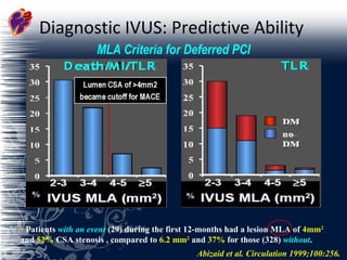 Diagnostic IVUS: Predictive Ability  Abizaid et al. Circulation 1999;100:256.   MLA Criteria for Deferred PCI •  Patients  with an event  (29) during the first 12-months had a lesion MLA of  4mm 2   and  52%  CSA stenosis , compared to  6.2 mm 2   and  37%  for those (328)  without . 