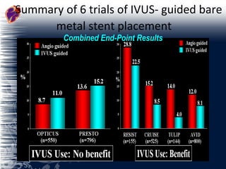 Summary of 6 trials of IVUS- guided bare metal stent placement   Combined End-Point Results 