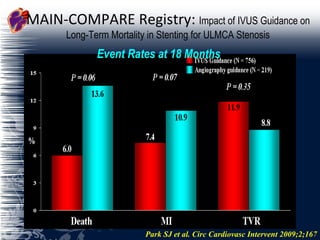 MAIN-COMPARE Registry:  Impact of IVUS Guidance on Long-Term Mortality in Stenting for ULMCA Stenosis Park SJ et al. Circ Cardiovasc Intervent 2009;2;167 Event Rates at 18 Months  